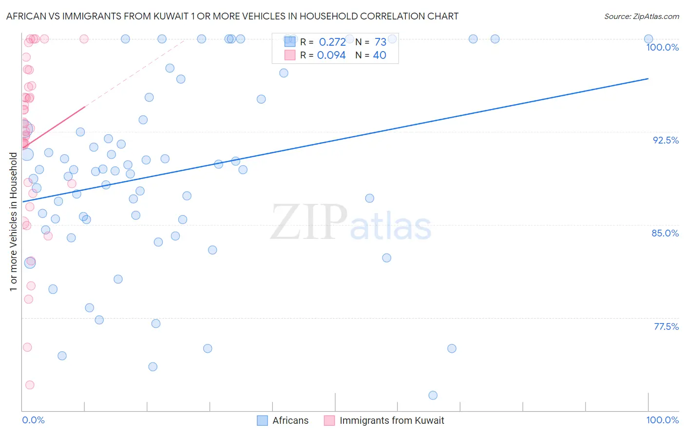 African vs Immigrants from Kuwait 1 or more Vehicles in Household