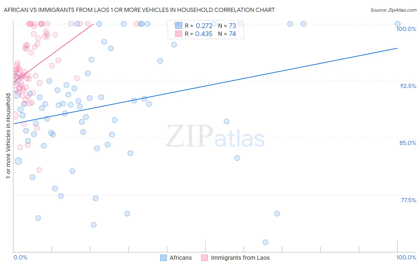 African vs Immigrants from Laos 1 or more Vehicles in Household