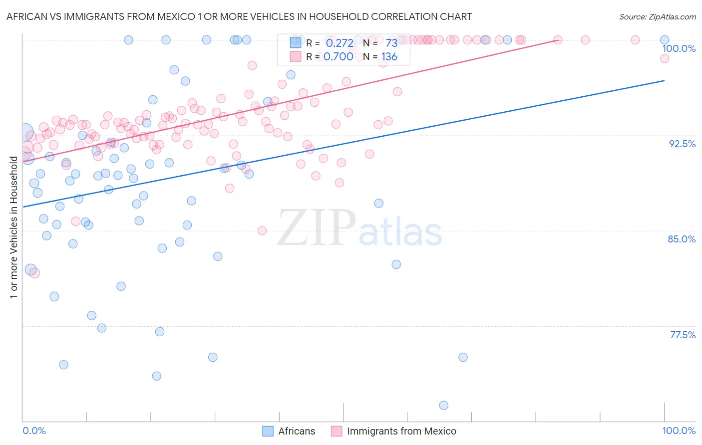 African vs Immigrants from Mexico 1 or more Vehicles in Household