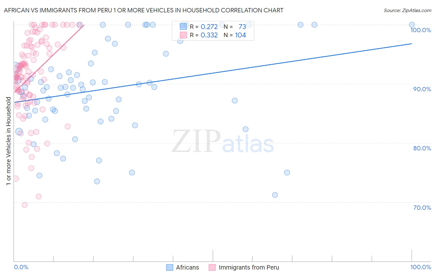 African vs Immigrants from Peru 1 or more Vehicles in Household