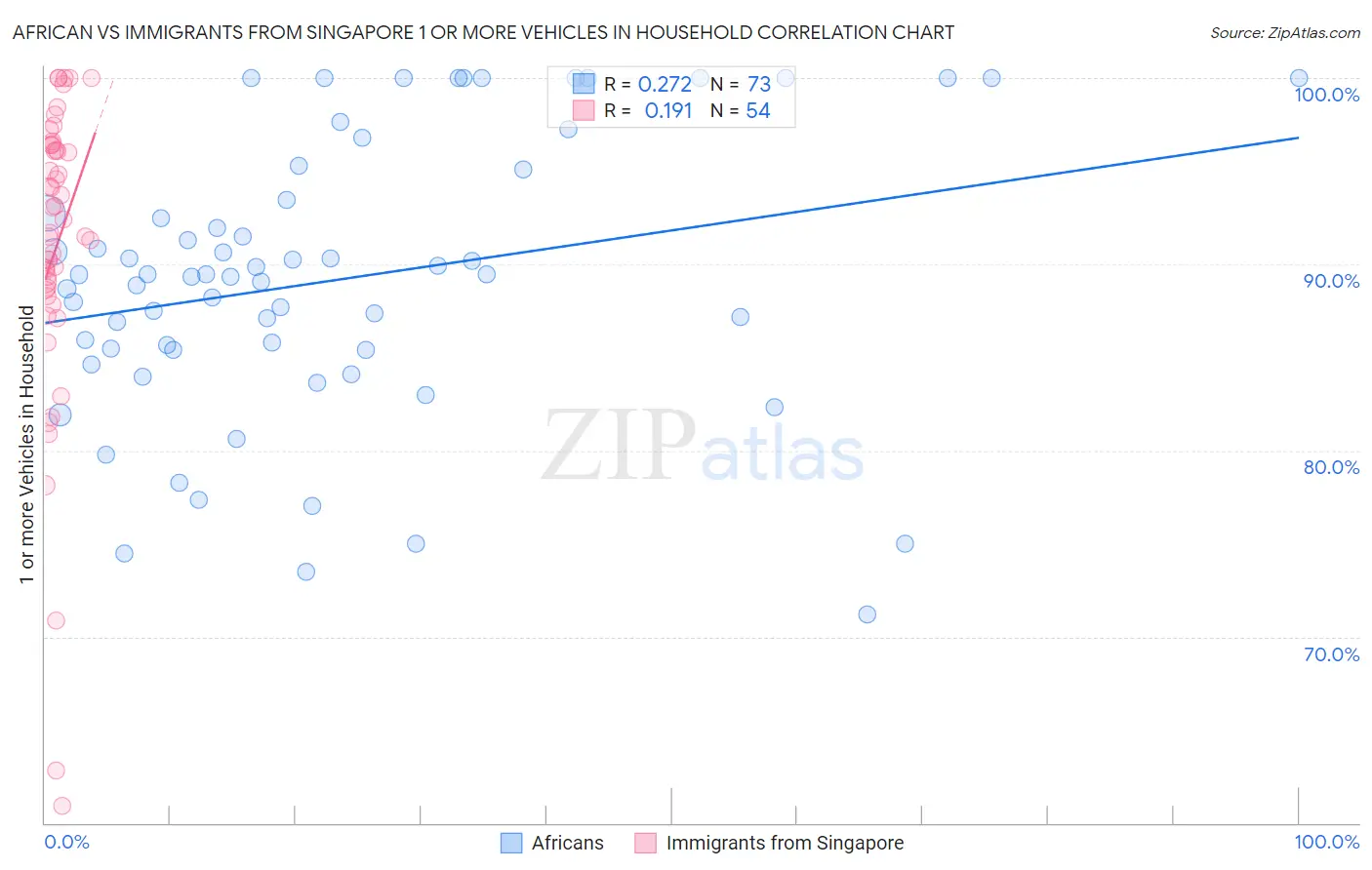 African vs Immigrants from Singapore 1 or more Vehicles in Household