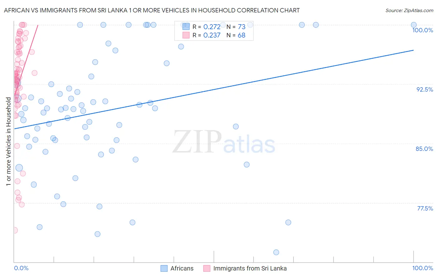 African vs Immigrants from Sri Lanka 1 or more Vehicles in Household