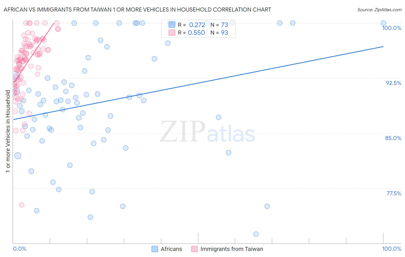 African vs Immigrants from Taiwan 1 or more Vehicles in Household