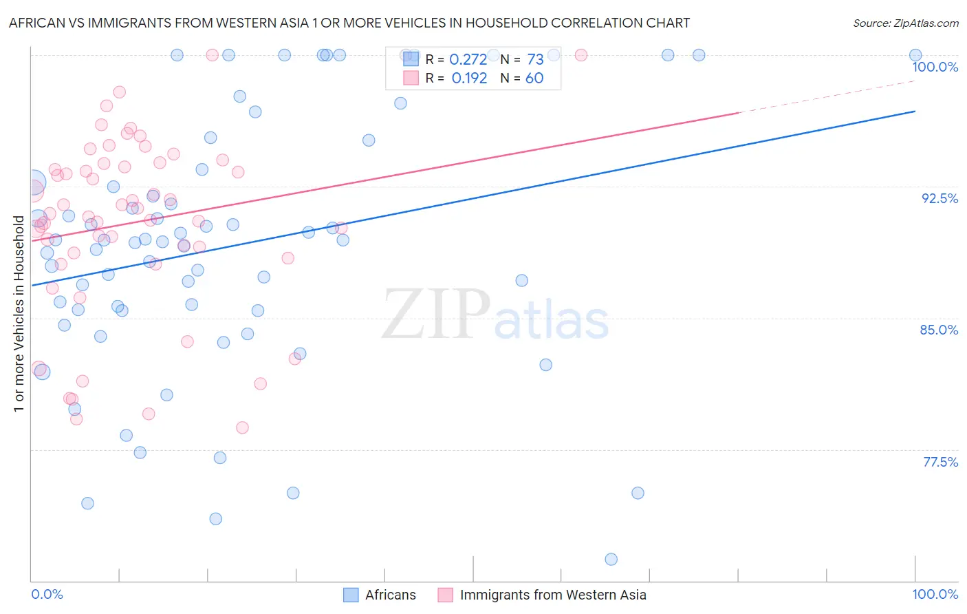 African vs Immigrants from Western Asia 1 or more Vehicles in Household