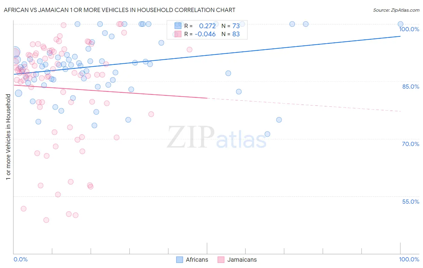 African vs Jamaican 1 or more Vehicles in Household