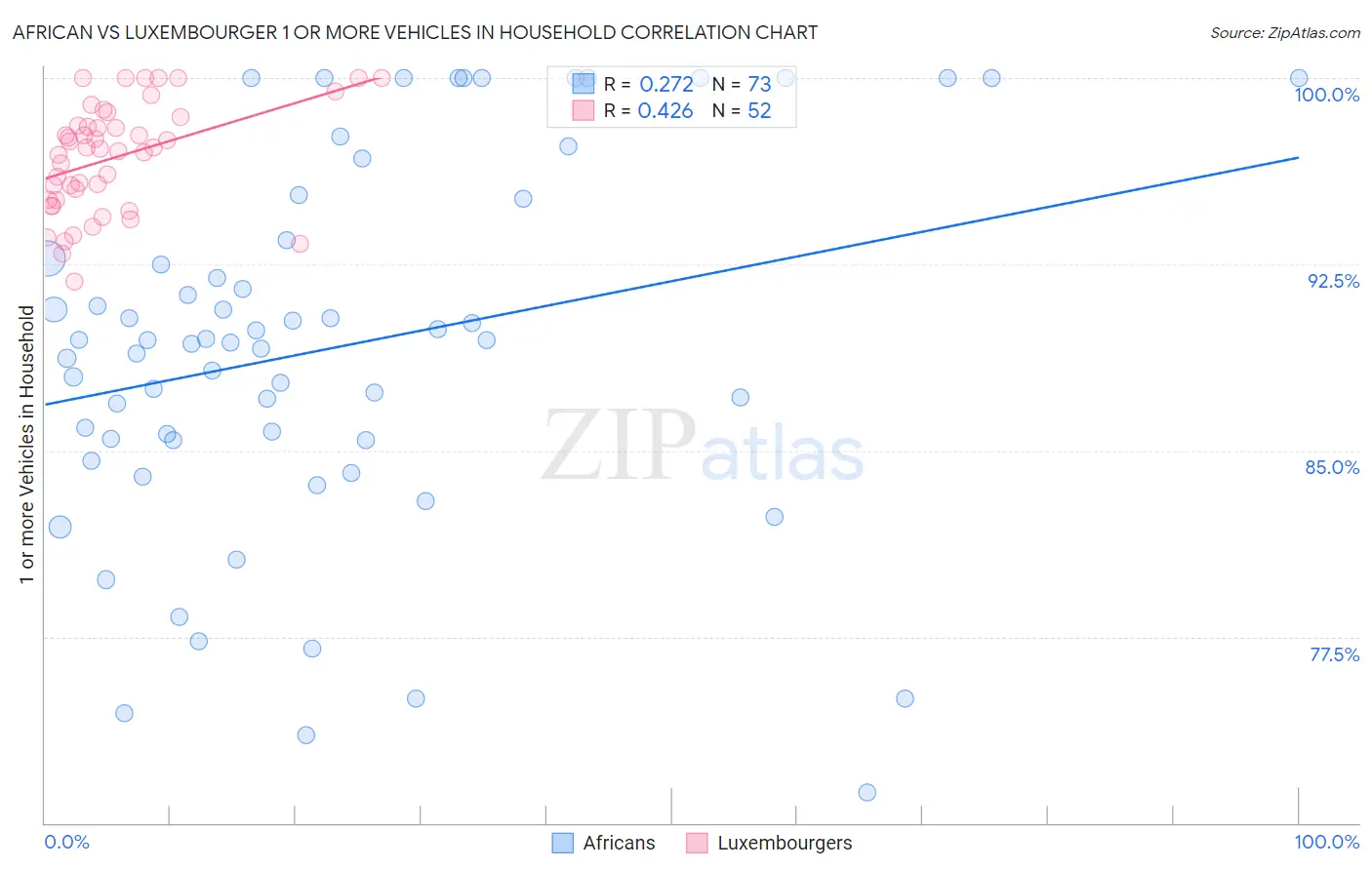 African vs Luxembourger 1 or more Vehicles in Household