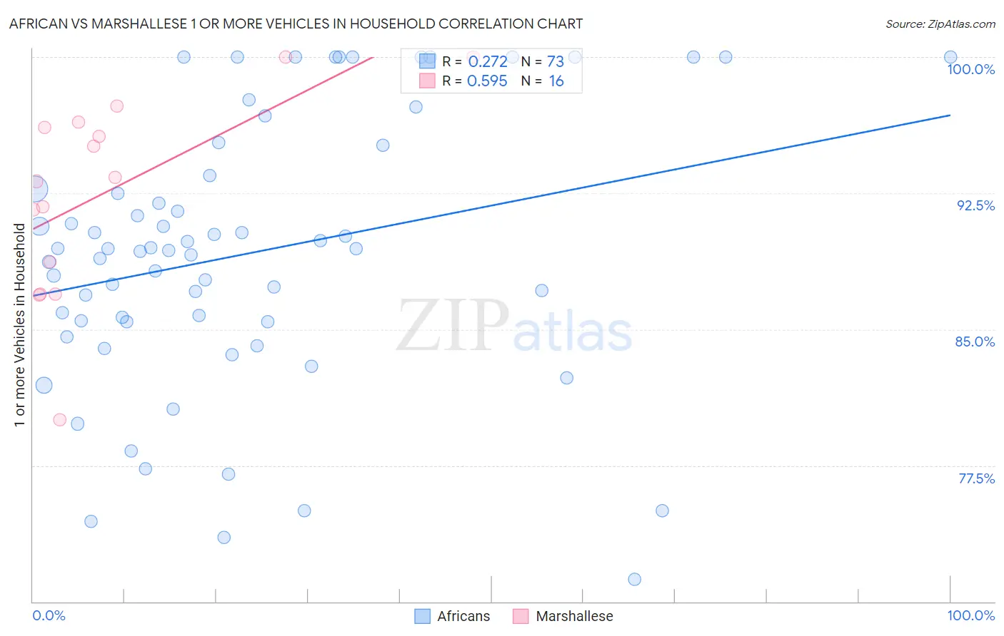 African vs Marshallese 1 or more Vehicles in Household