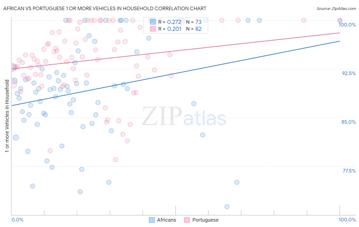 African vs Portuguese 1 or more Vehicles in Household