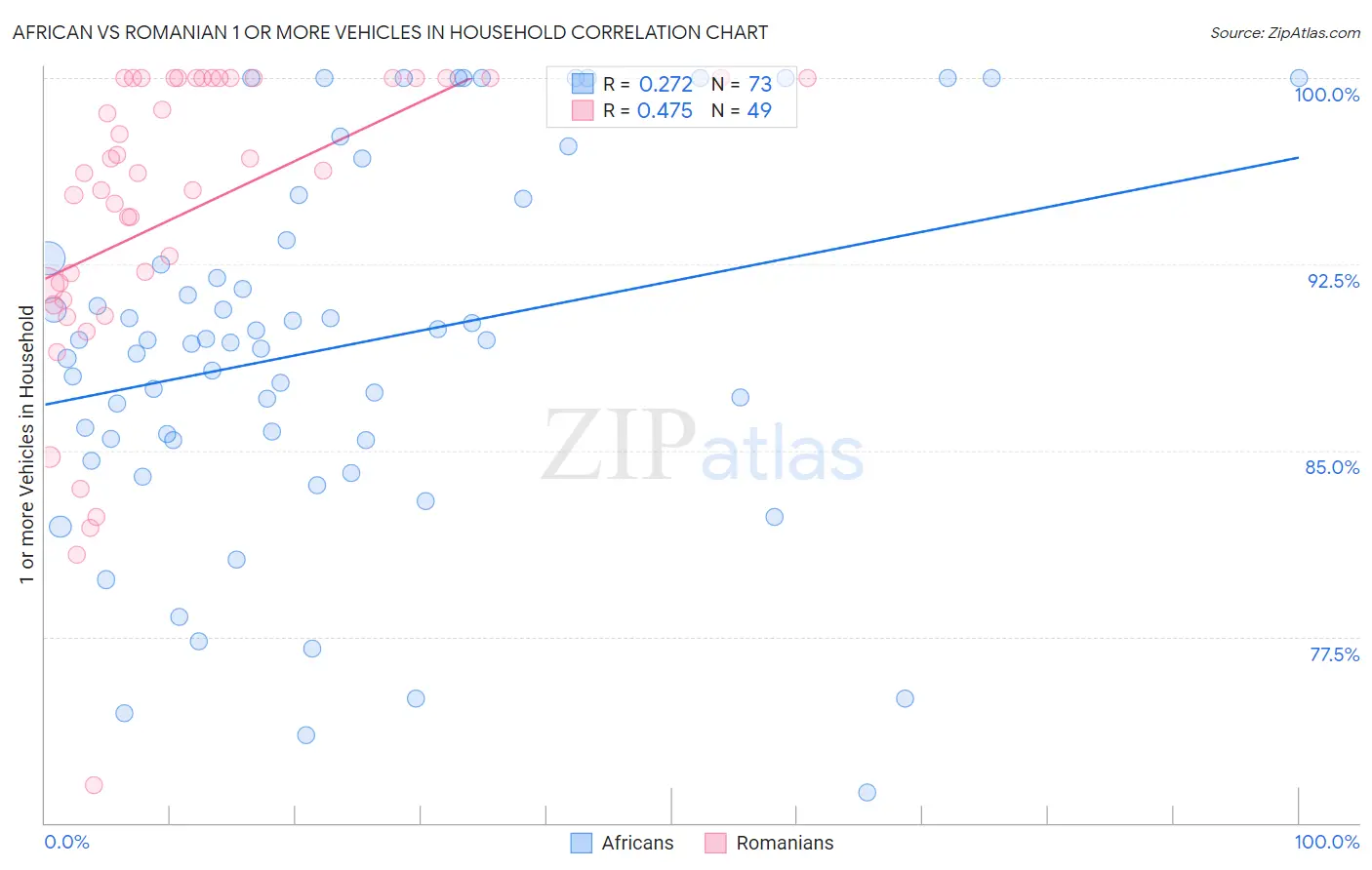 African vs Romanian 1 or more Vehicles in Household