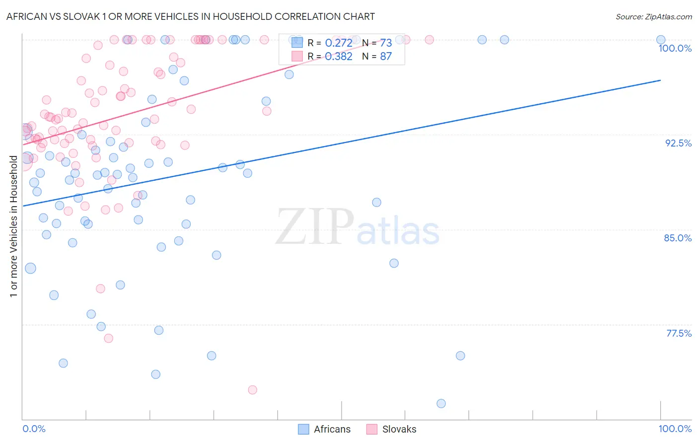 African vs Slovak 1 or more Vehicles in Household