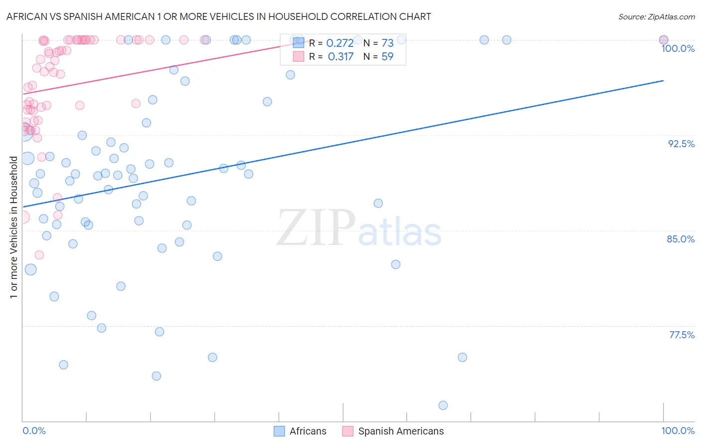 African vs Spanish American 1 or more Vehicles in Household