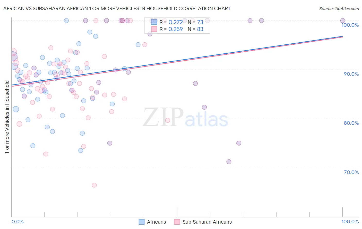 African vs Subsaharan African 1 or more Vehicles in Household