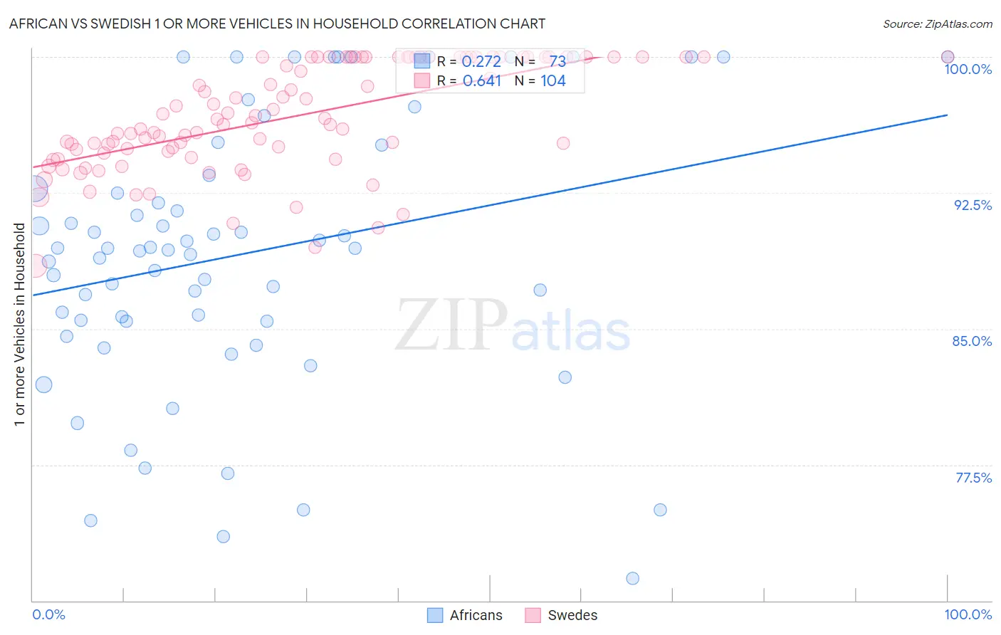 African vs Swedish 1 or more Vehicles in Household