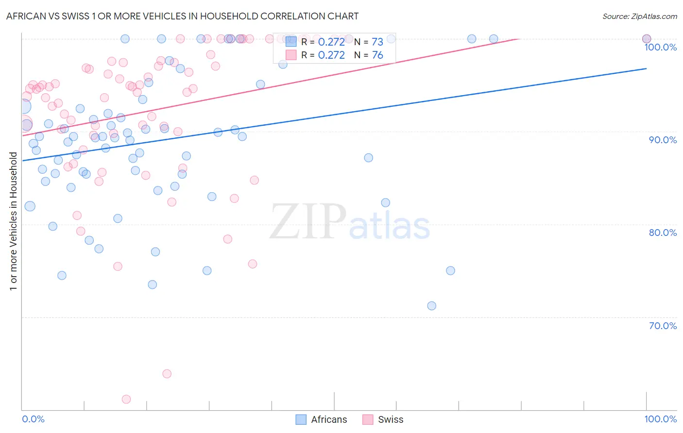 African vs Swiss 1 or more Vehicles in Household