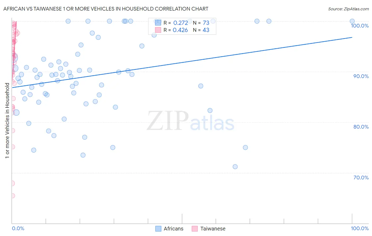African vs Taiwanese 1 or more Vehicles in Household