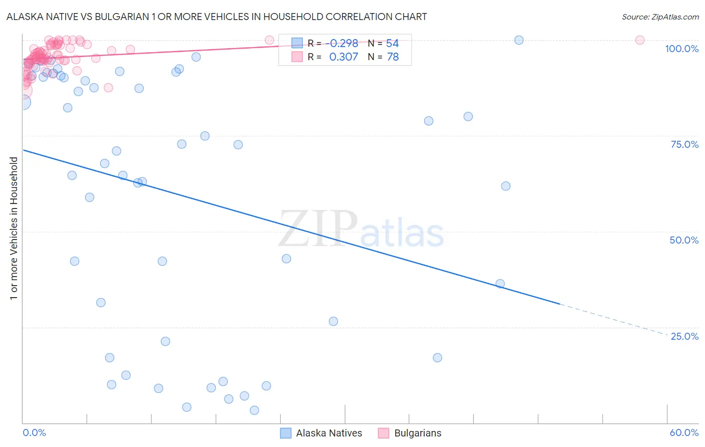 Alaska Native vs Bulgarian 1 or more Vehicles in Household