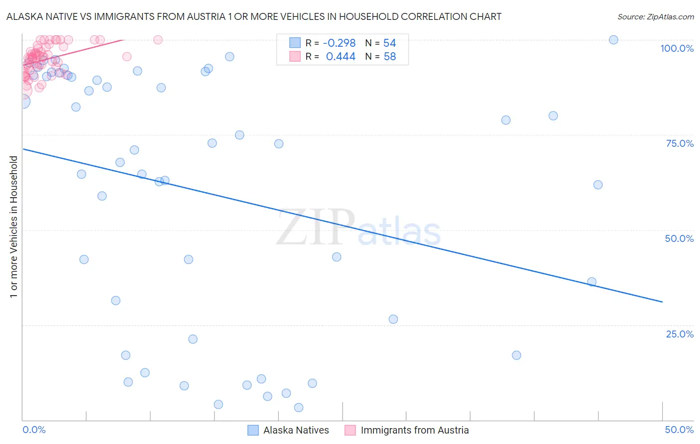 Alaska Native vs Immigrants from Austria 1 or more Vehicles in Household