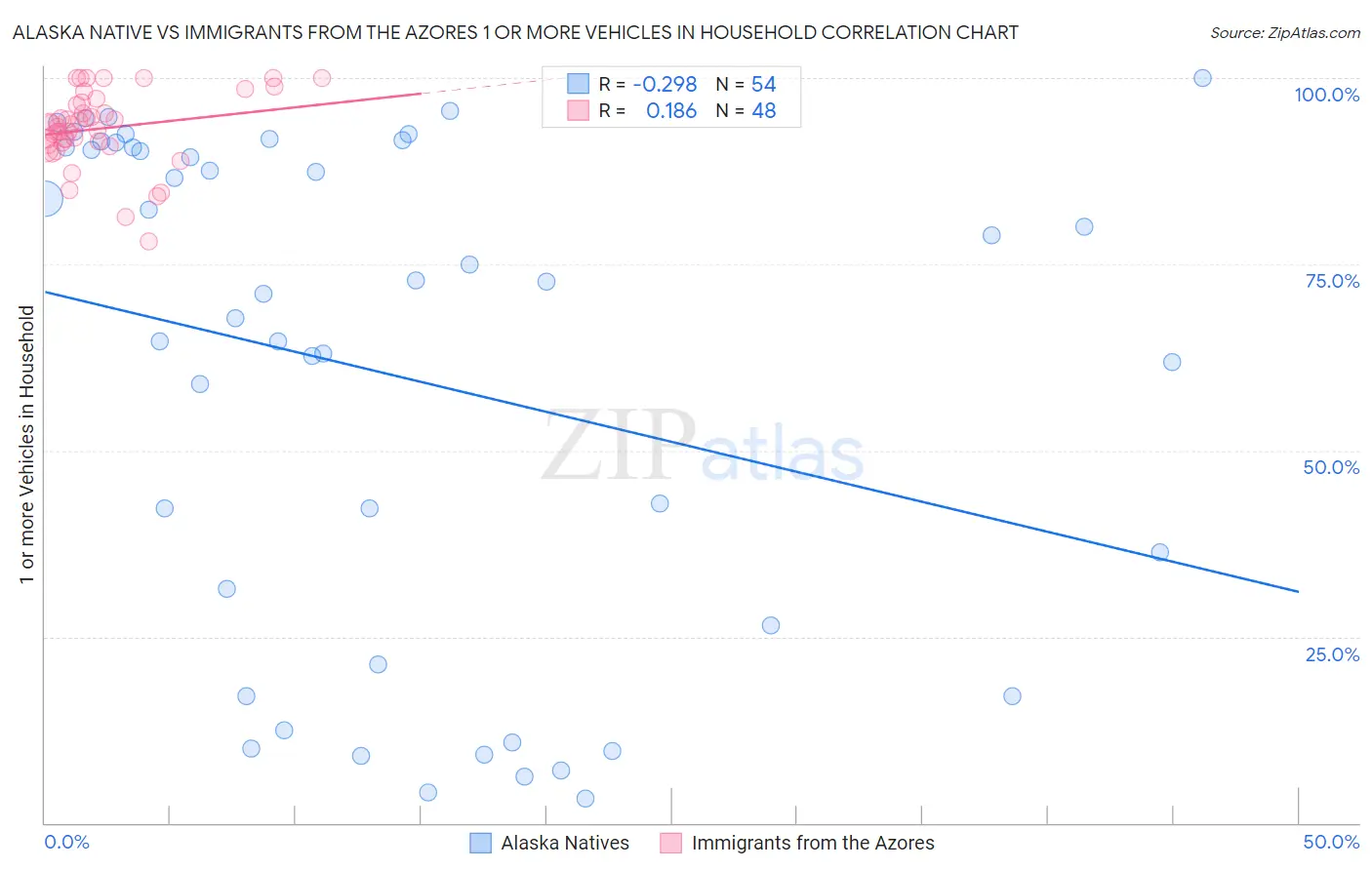 Alaska Native vs Immigrants from the Azores 1 or more Vehicles in Household