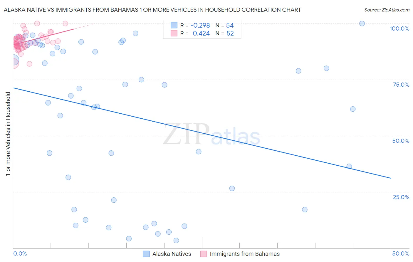 Alaska Native vs Immigrants from Bahamas 1 or more Vehicles in Household