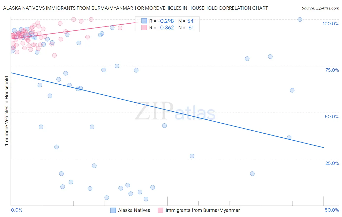 Alaska Native vs Immigrants from Burma/Myanmar 1 or more Vehicles in Household