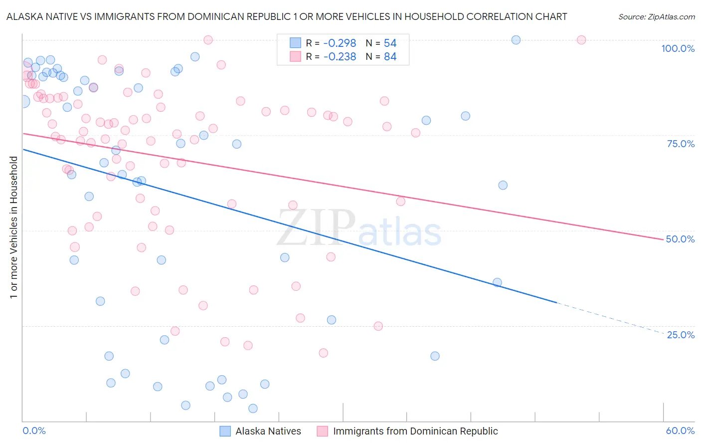 Alaska Native vs Immigrants from Dominican Republic 1 or more Vehicles in Household