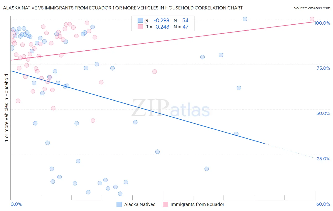 Alaska Native vs Immigrants from Ecuador 1 or more Vehicles in Household