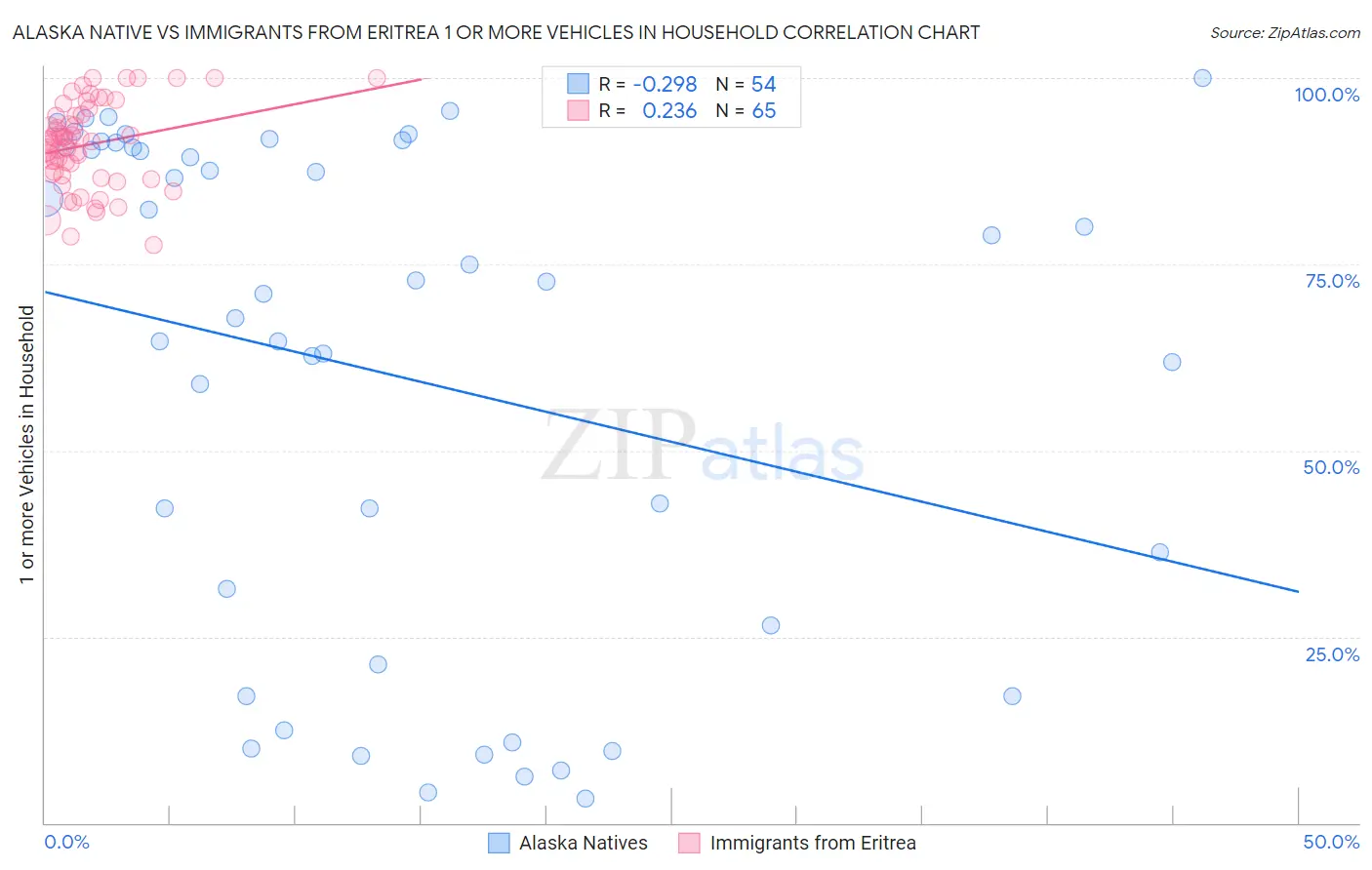 Alaska Native vs Immigrants from Eritrea 1 or more Vehicles in Household
