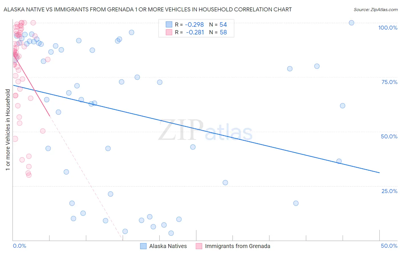 Alaska Native vs Immigrants from Grenada 1 or more Vehicles in Household