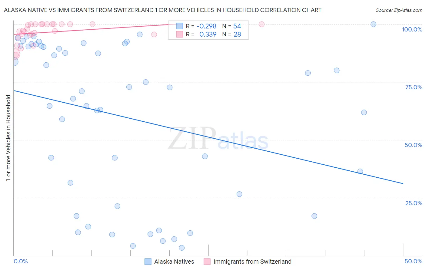 Alaska Native vs Immigrants from Switzerland 1 or more Vehicles in Household