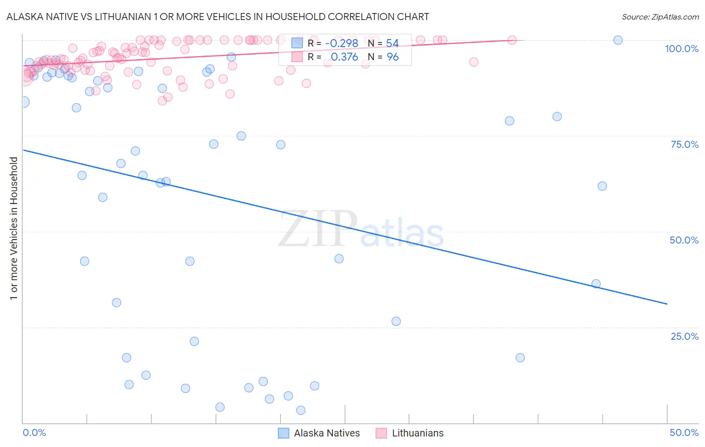 Alaska Native vs Lithuanian 1 or more Vehicles in Household