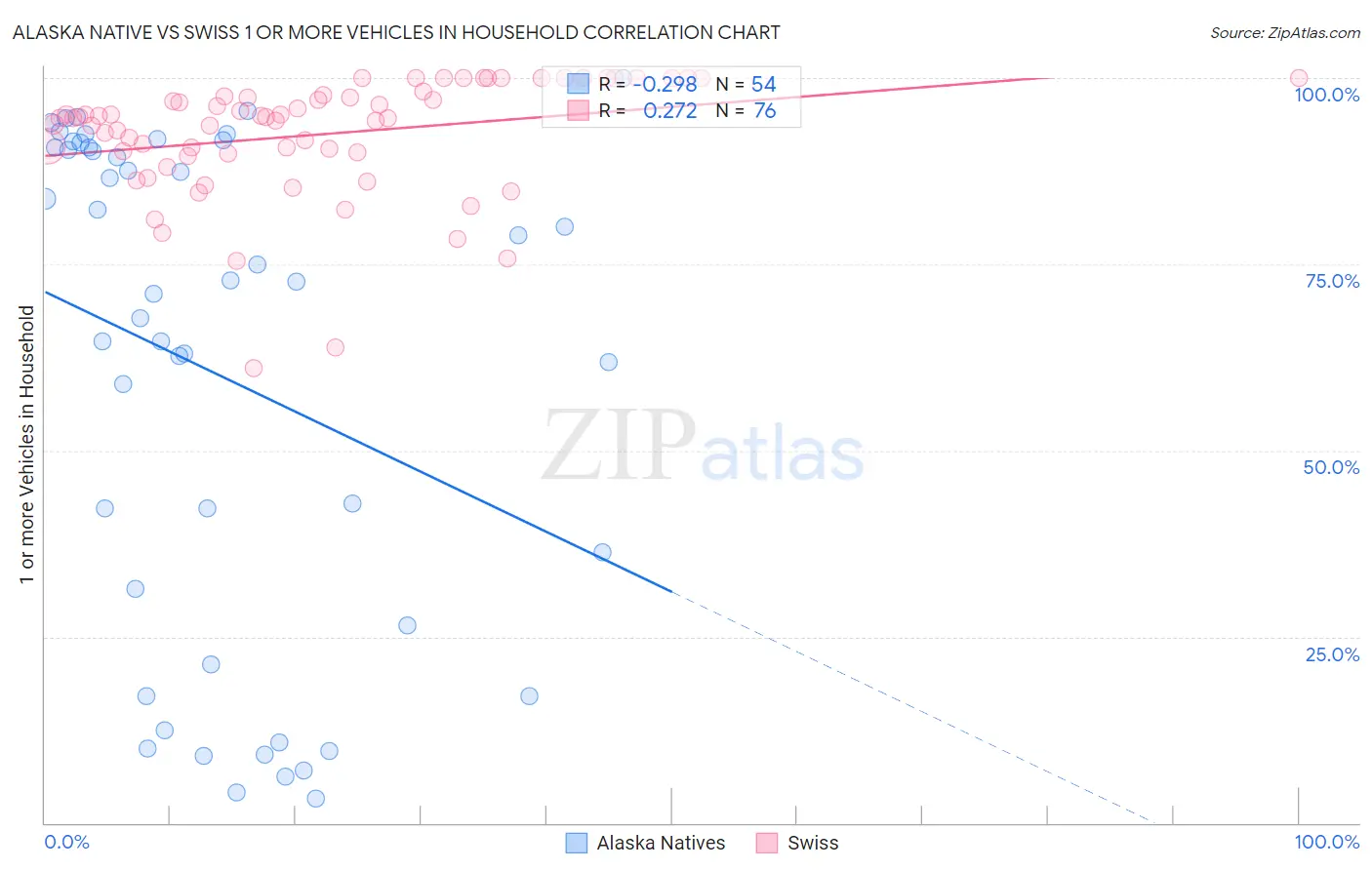 Alaska Native vs Swiss 1 or more Vehicles in Household