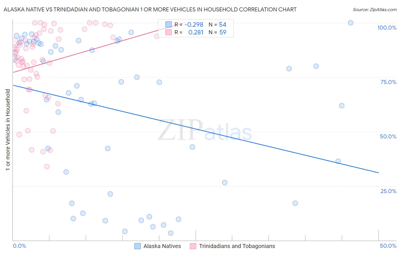 Alaska Native vs Trinidadian and Tobagonian 1 or more Vehicles in Household