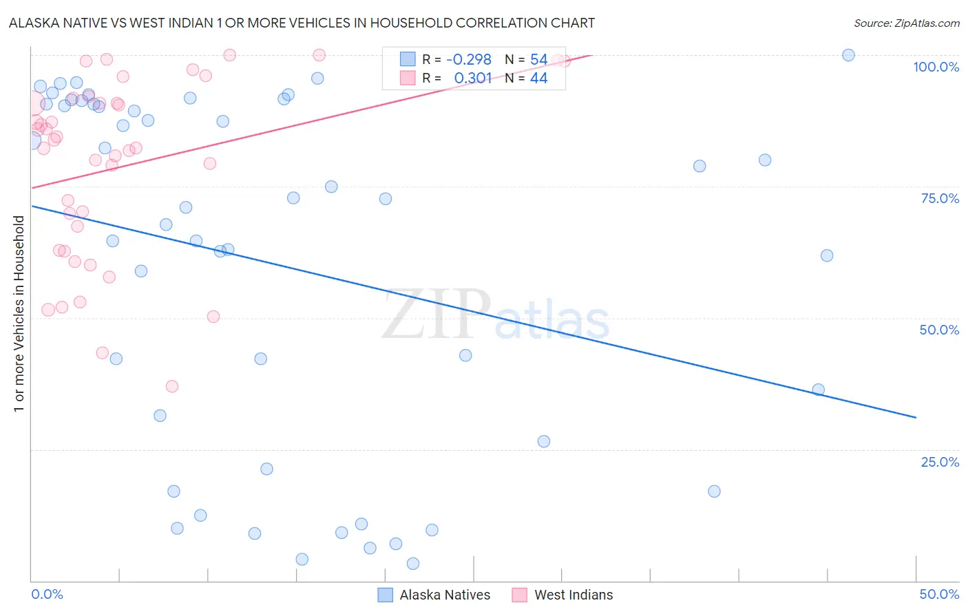 Alaska Native vs West Indian 1 or more Vehicles in Household