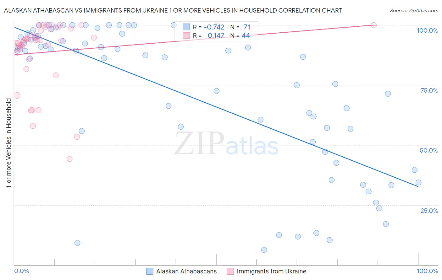 Alaskan Athabascan vs Immigrants from Ukraine 1 or more Vehicles in Household