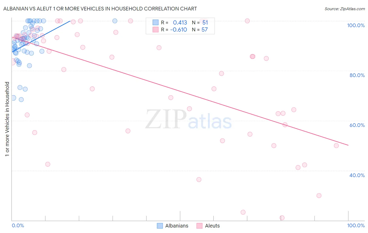 Albanian vs Aleut 1 or more Vehicles in Household