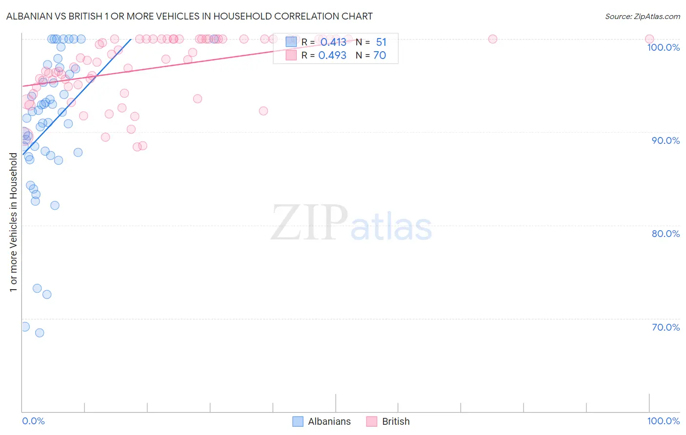 Albanian vs British 1 or more Vehicles in Household