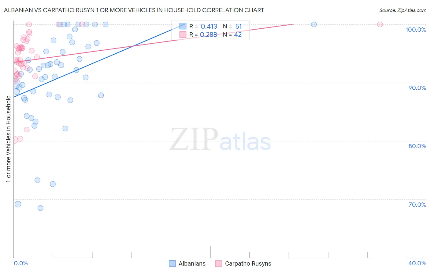 Albanian vs Carpatho Rusyn 1 or more Vehicles in Household