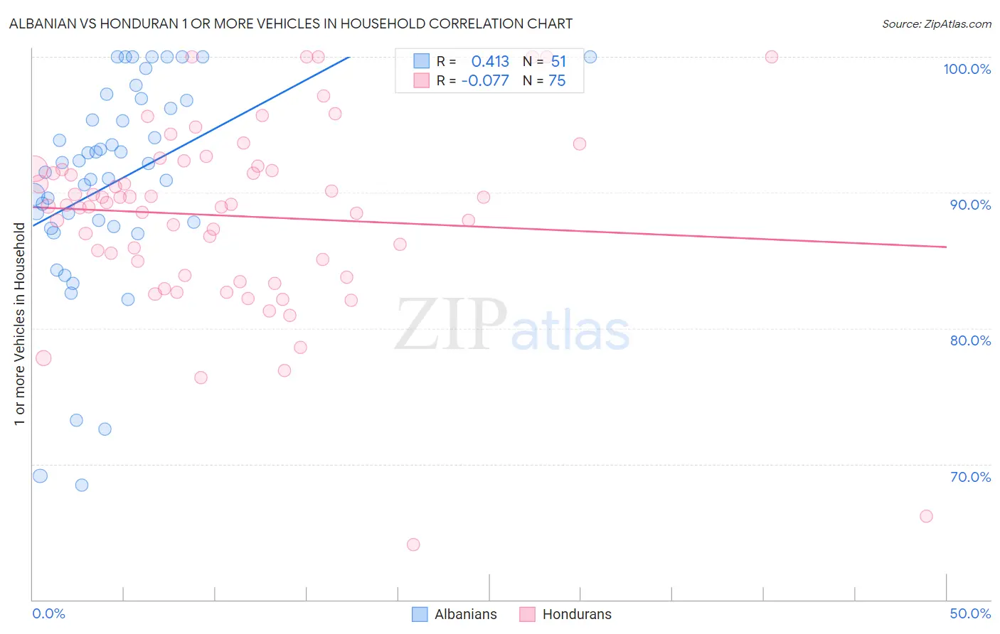 Albanian vs Honduran 1 or more Vehicles in Household