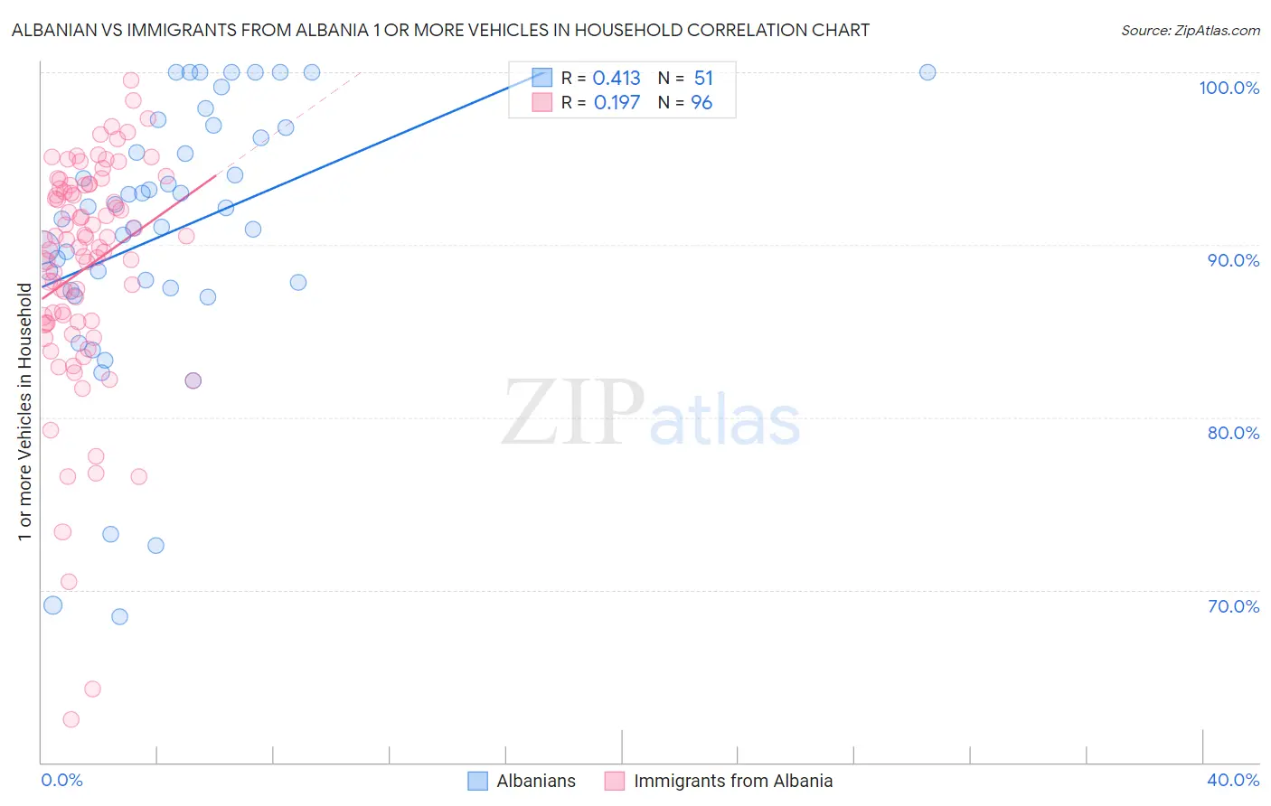 Albanian vs Immigrants from Albania 1 or more Vehicles in Household