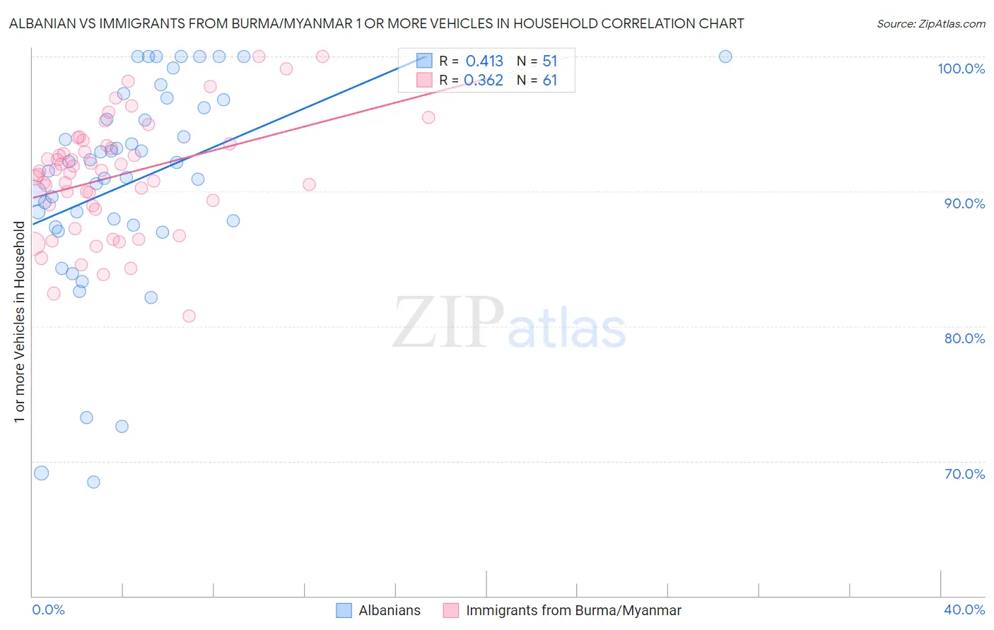 Albanian vs Immigrants from Burma/Myanmar 1 or more Vehicles in Household