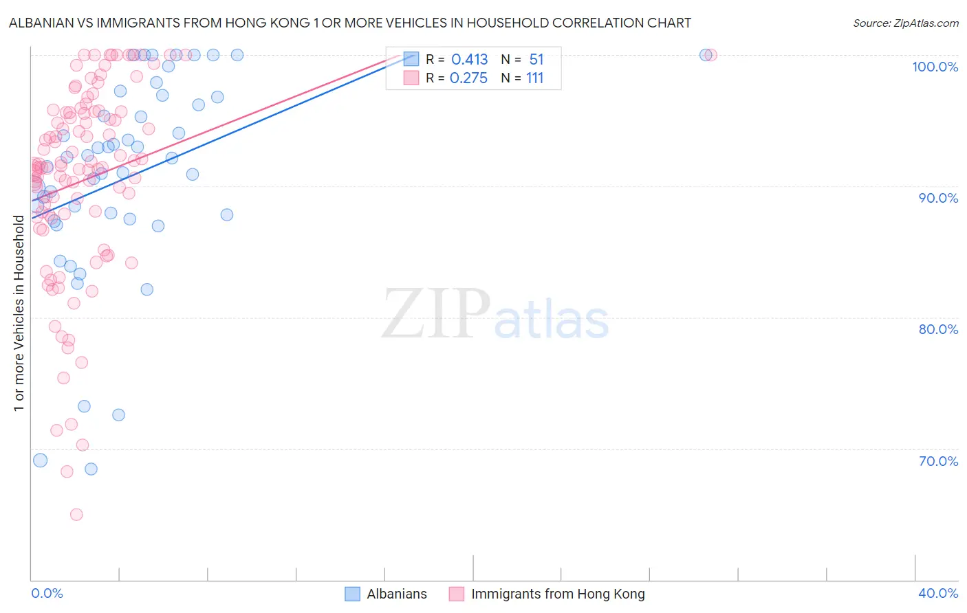 Albanian vs Immigrants from Hong Kong 1 or more Vehicles in Household