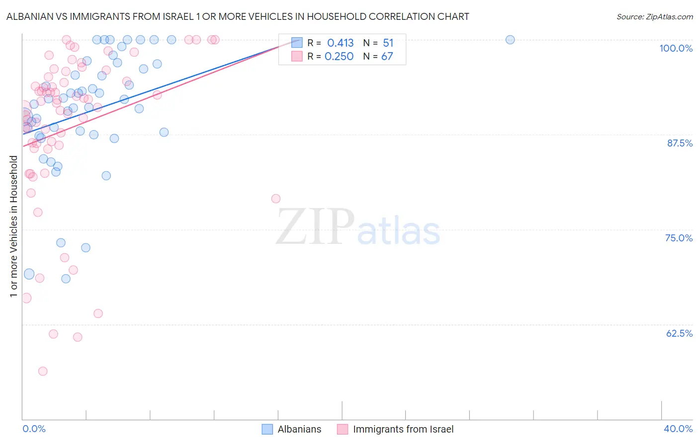 Albanian vs Immigrants from Israel 1 or more Vehicles in Household