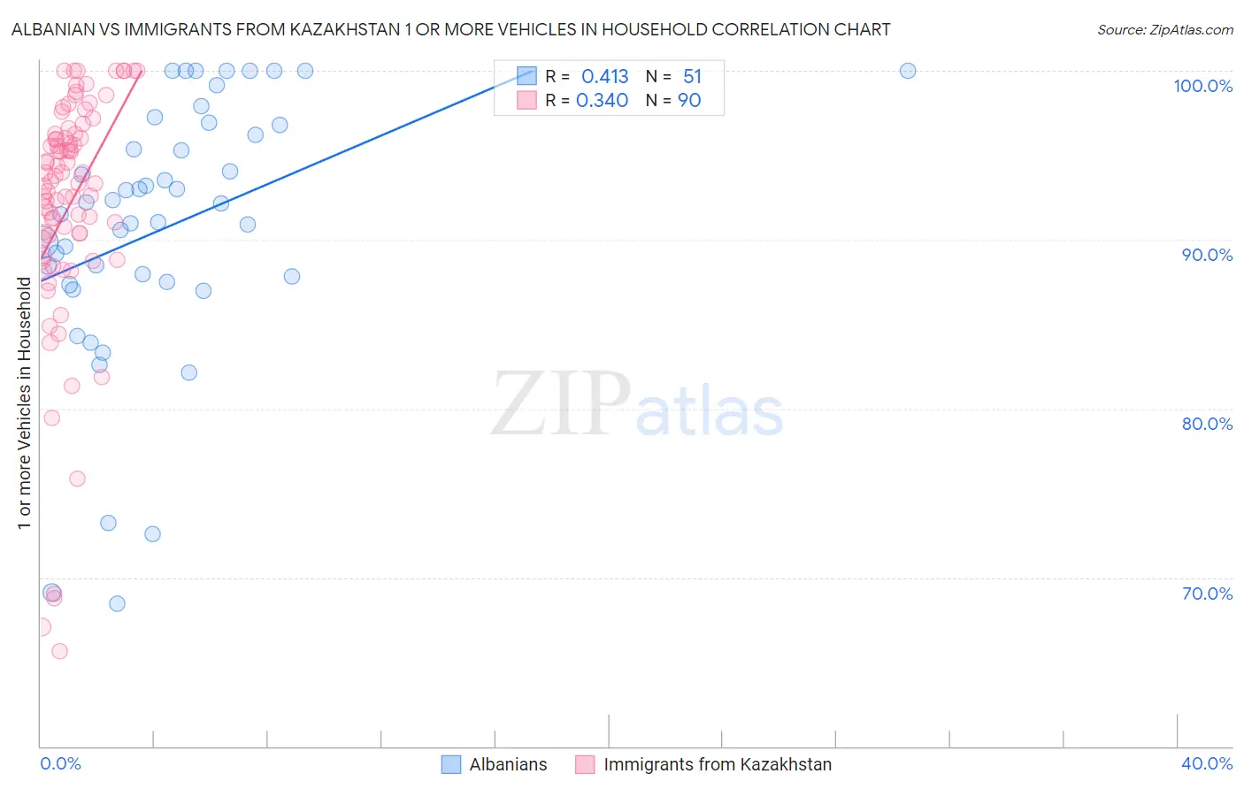 Albanian vs Immigrants from Kazakhstan 1 or more Vehicles in Household