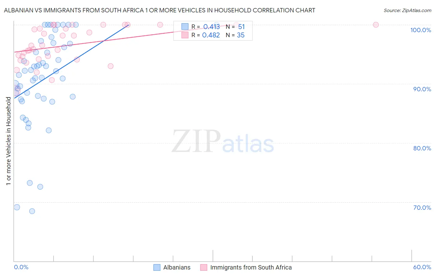 Albanian vs Immigrants from South Africa 1 or more Vehicles in Household