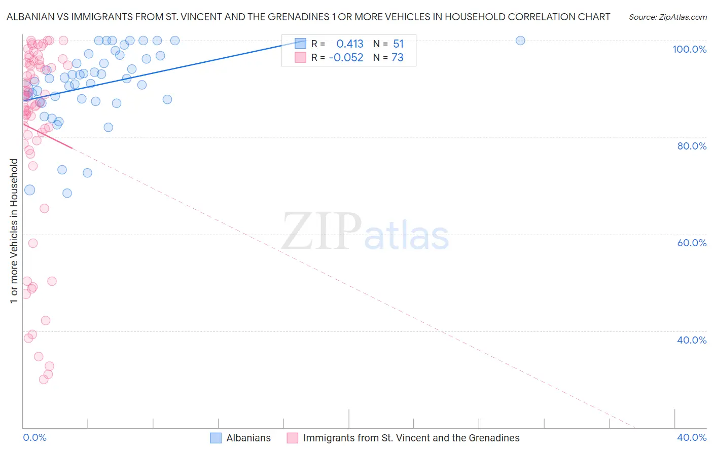 Albanian vs Immigrants from St. Vincent and the Grenadines 1 or more Vehicles in Household