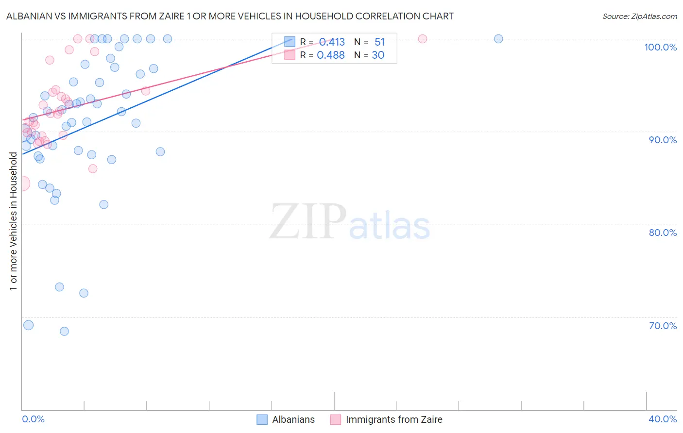 Albanian vs Immigrants from Zaire 1 or more Vehicles in Household