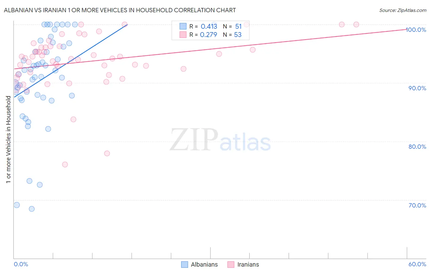 Albanian vs Iranian 1 or more Vehicles in Household