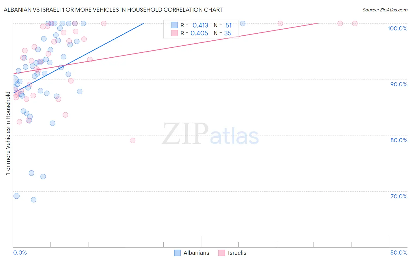 Albanian vs Israeli 1 or more Vehicles in Household