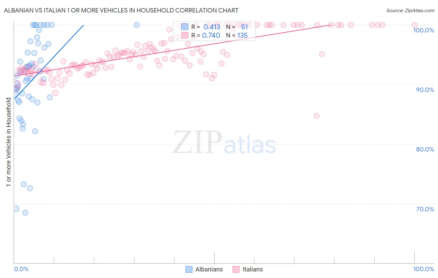 Albanian vs Italian 1 or more Vehicles in Household