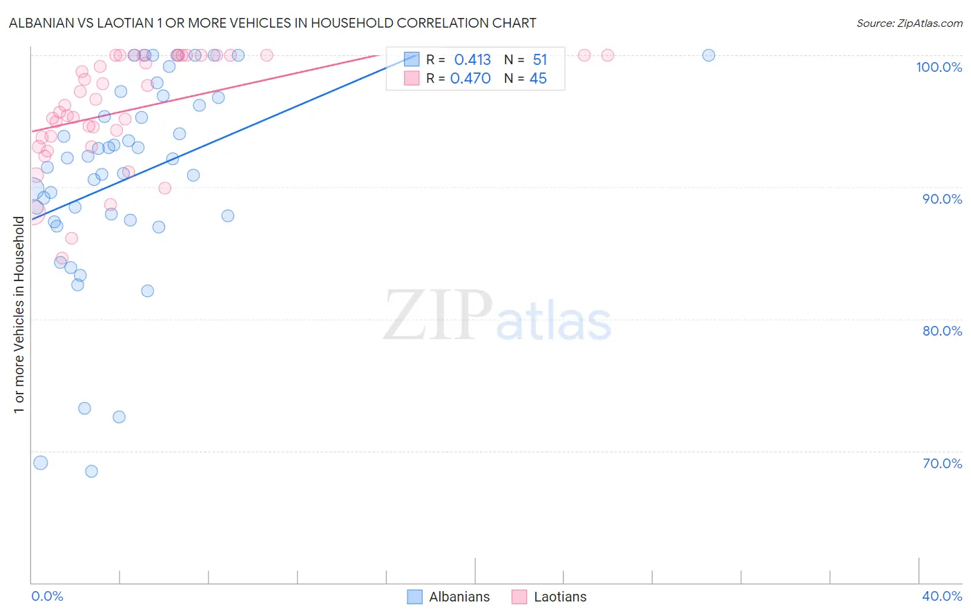 Albanian vs Laotian 1 or more Vehicles in Household